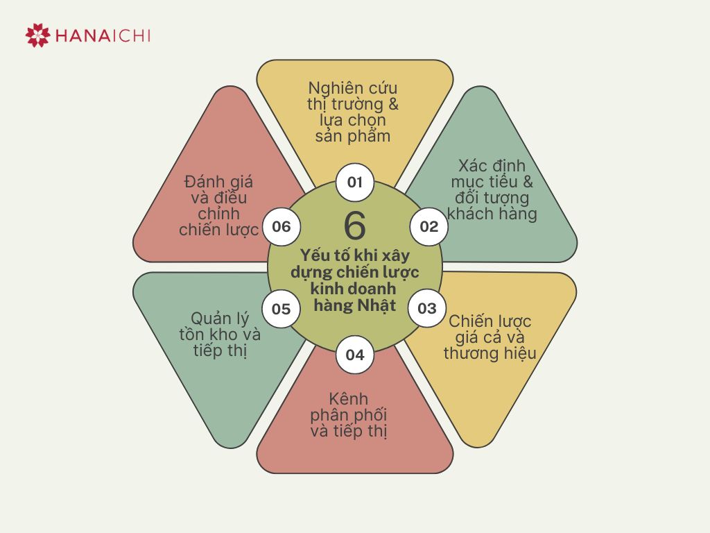 Các yếu tố cần quan tâm khi xây dựng chiến lược kinh doanh hàng Nhật