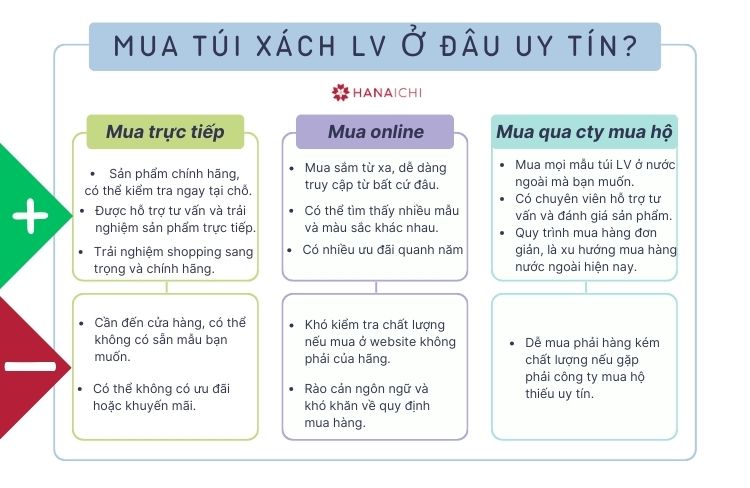 Ưu nhược điểm của các hình thức mua túi xách LV hiện nay