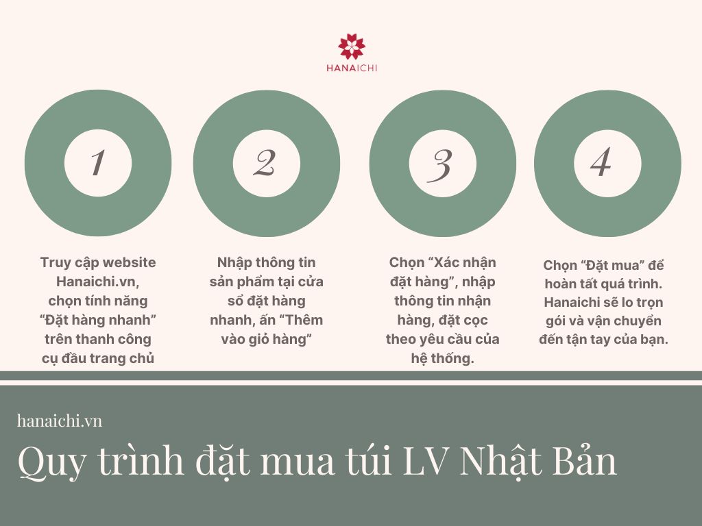 Quy trình đặt mua túi LV Nhật Bản tại hanaichi.vn