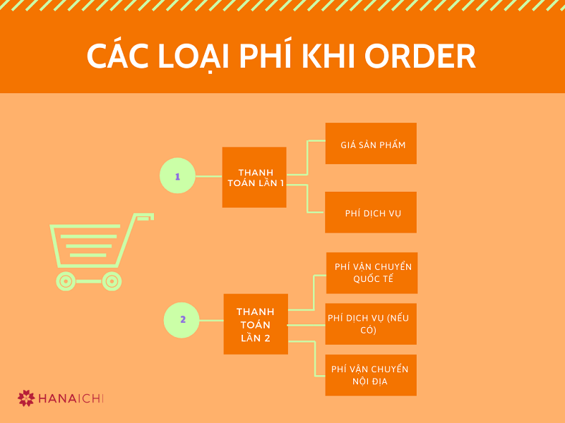 Luôn tính toán đầy đủ chi phí khi order hàng hiệu để cân đối với khả năng tài chính của mình