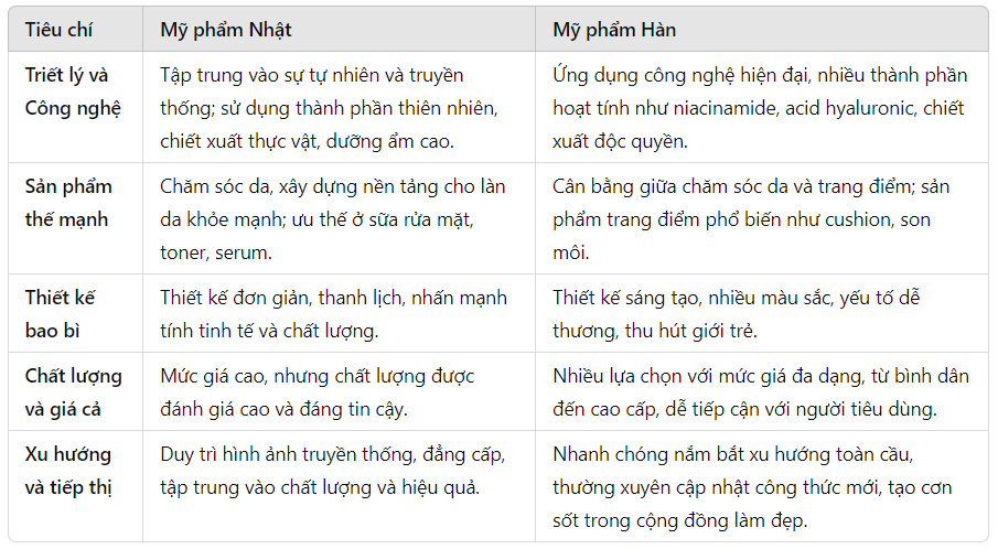 Bảng so sánh sự khác biệt giữa Mỹ phẩm Nhật và Hàn